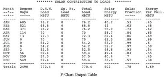 F Chart Method