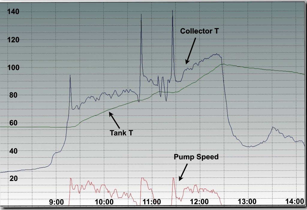 VFD Graph